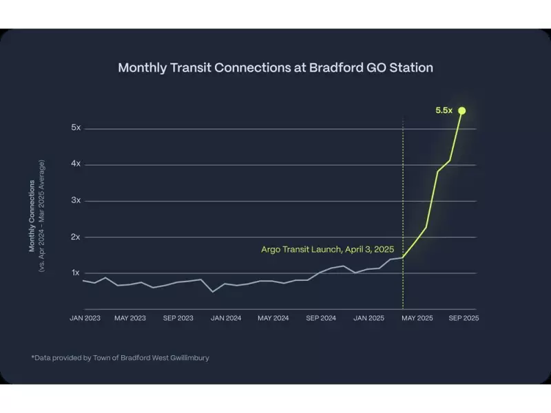 Argo's Smart Commute Revolution: GO Station Connections Soar 550% in Toronto