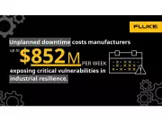 Manufacturing Crisis: Unplanned Downtime Costs Industry $852 Million Weekly, Revealing Critical Gaps in Operational Resilience