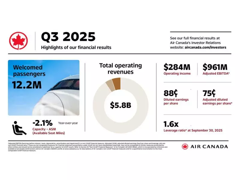 Air Canada Soars to New Heights: Record Q3 2025 Profits Signal Strong Travel Recovery