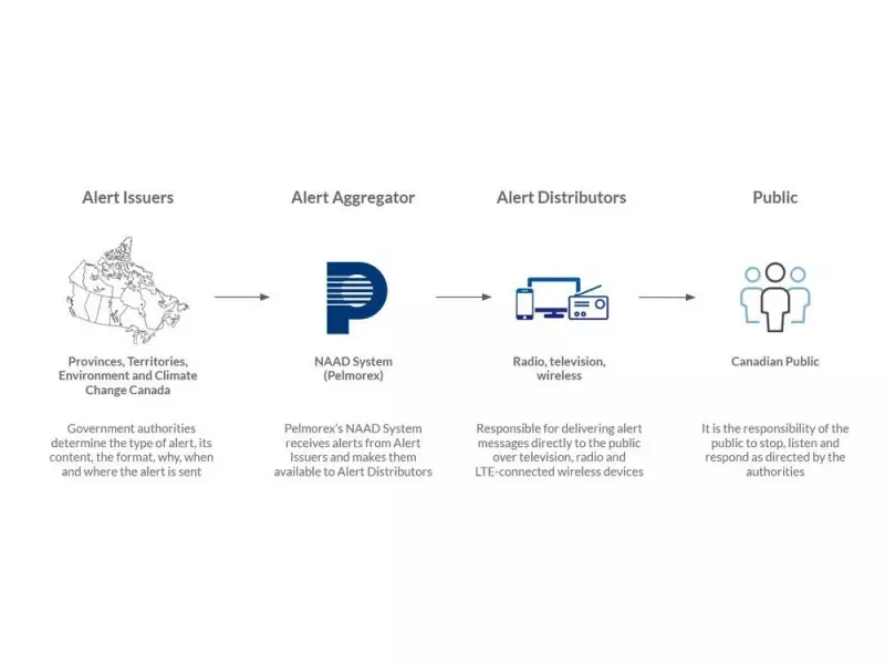 Alert Ready Test: Canada-Wide Emergency Alert on Nov 19, 2025