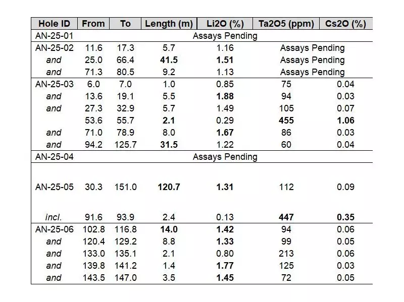 Brunswick Exploration Drills 47.2m at 1.66% Li2O in Quebec Lithium Discovery