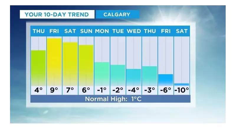 Calgary Freeze: Sub-Zero Temperatures to Last Days Starting Monday