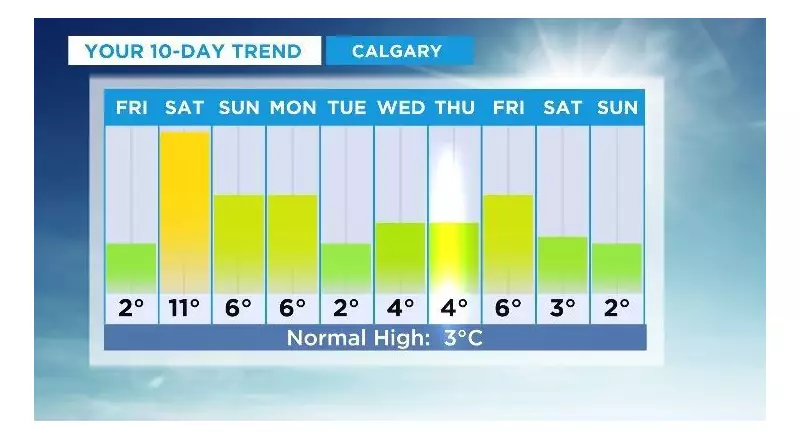 Calgary Weekend Weather: Mixed Precipitation, Double-Digit Highs Expected