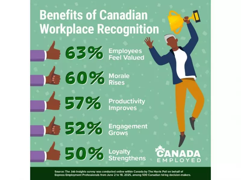 Canadian Companies Fail on Employee Recognition: 45% Lack Resources