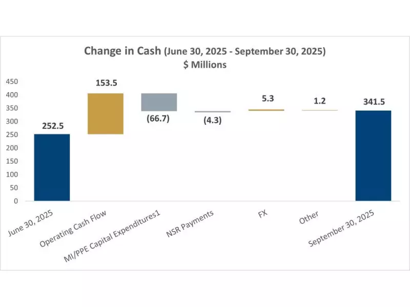 Discovery Silver Reports 63,154 Ounces Gold Production, $86.8M Free Cash Flow in Q3 2025