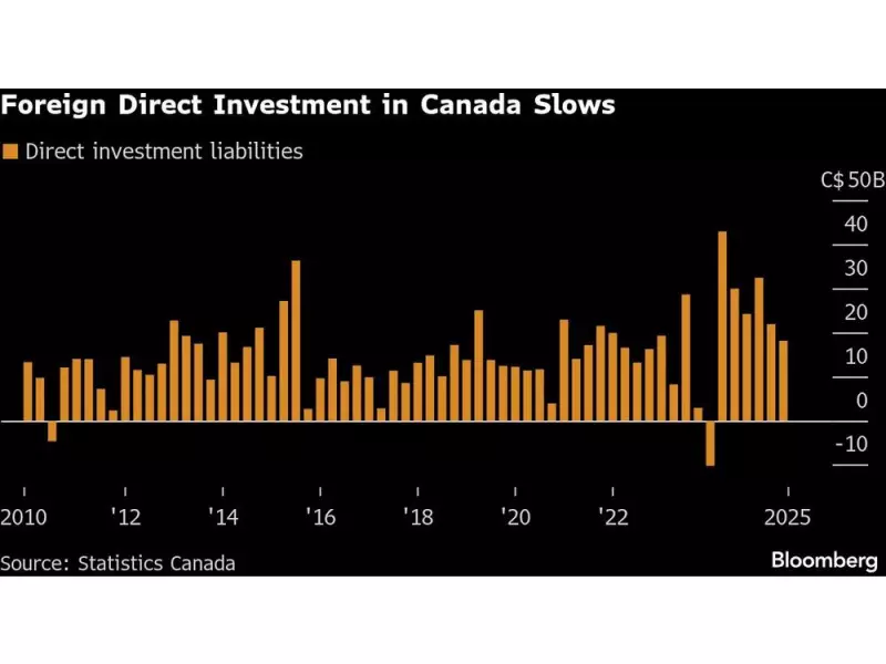 Foreign Investment in Canada Drops to 18-Month Low in Q3 2025