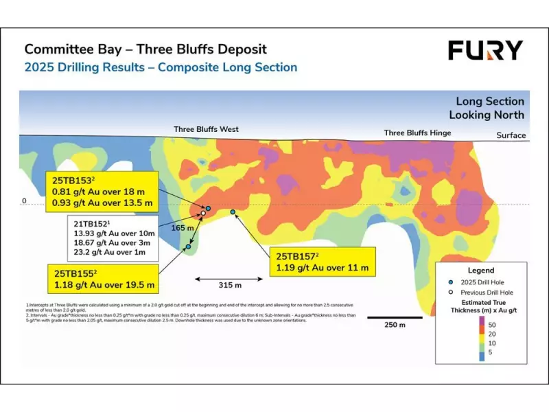 Fury Gold Expands Three Bluffs Mineralization in Nunavut Drilling