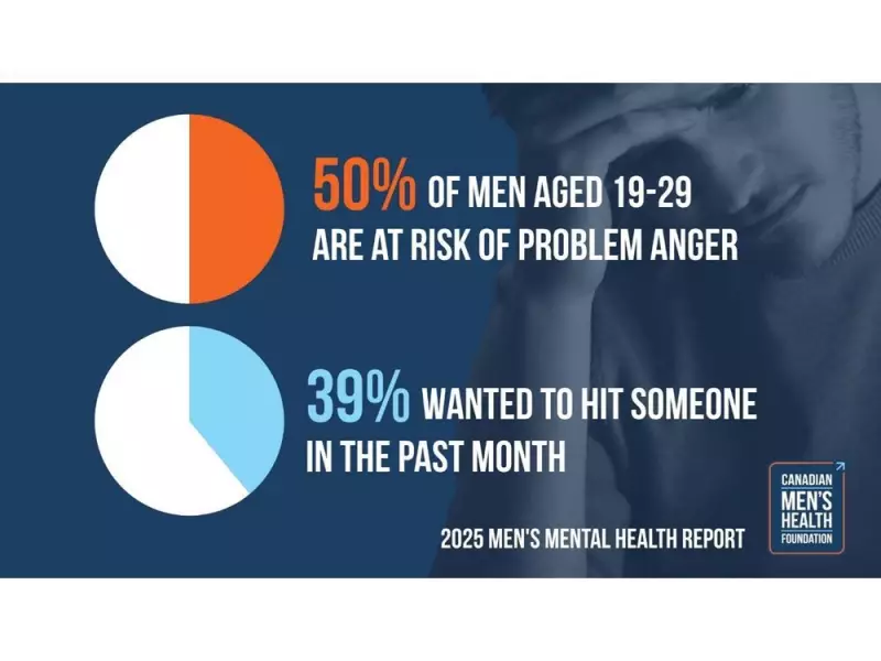 Half of Young Canadian Men at Risk of Problem Anger, Study Finds