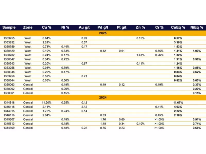 Harfang Discovers Up to 6.84% Copper at Menarik East Project in Quebec