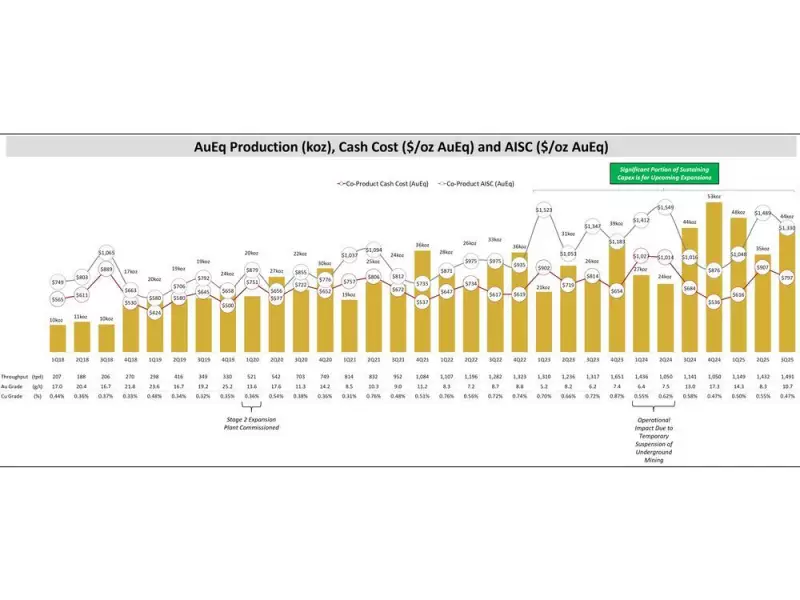 K92 Mining Reports Record Q3 2025 Financial Results and Expansion Milestones