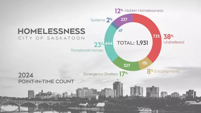 Saskatoon Homeless Crisis: Nearly 2,000 Residents Without Housing