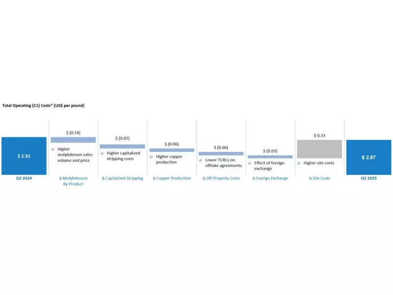 Taseko Reports Strong Q3 2025 Results with Higher Copper Production