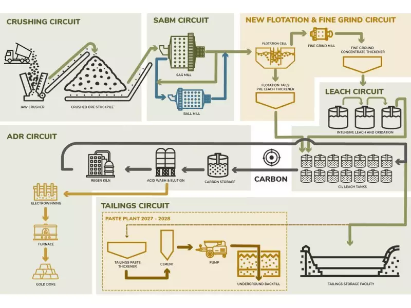 TRX Gold Boosts Mill Capacity: 3,000+ Tonnes Daily Target Now in Sight
