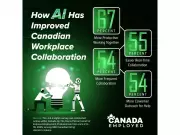 AI Reshapes Canadian Workplace Collaboration, Raises Concerns