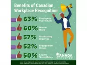 Canadian Companies Fail on Employee Recognition: 45% Lack Resources