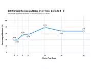 Eupraxia's EP-104GI Shows Durable EoE Relief in 52-Week Data