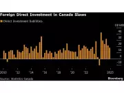 Foreign Investment in Canada Drops to 18-Month Low in Q3 2025