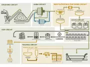 TRX Gold Boosts Mill Capacity: 3,000+ Tonnes Daily Target Now in Sight