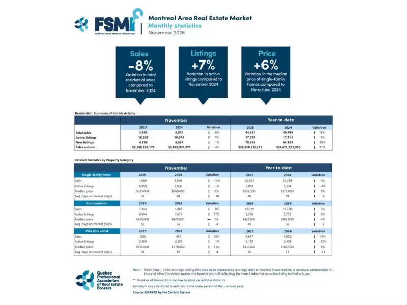 Montreal Real Estate: Sales Dip 8% in November, Creating Buyer Opportunities