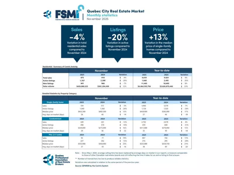 Quebec City Real Estate: Sales Dip 4% in November as Inventory Hits Historic Low