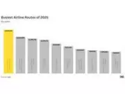 Jeju-Seoul Gimpo Tops World's Busiest Airline Routes for 2025
