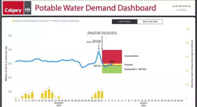 Calgary Water Use Climbs to 495 Million Litres Amid Conservation Plea
