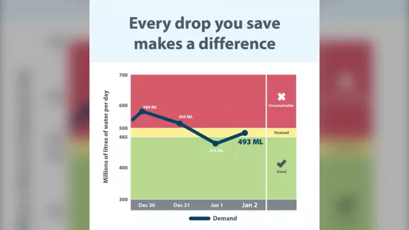 Calgary Water Use Hits 493M Litres, Straining City's Supply System