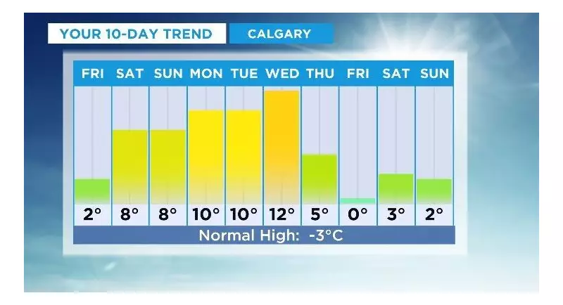 Calgary Weekend Forecast: Sunshine and Double-Digit Highs Ahead