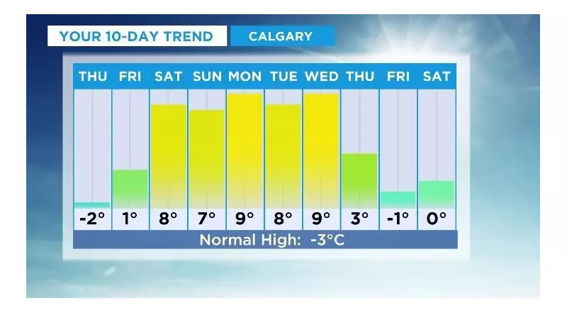 Calgary Weekend Forecast: Unseasonable Warmth to Bring January Thaw