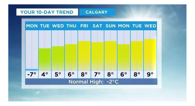 Calgary's Weather Outlook: A Week of Mild Temperatures After Monday's Cool Spell