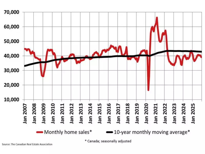 Canadian Home Sales Dip 2.7% in December 2025, Ending Year with a Whimper