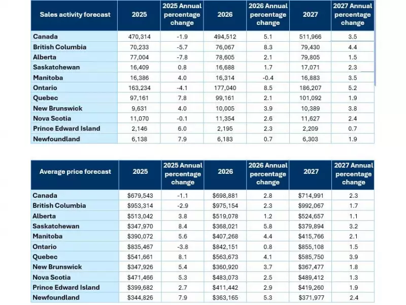 CREA Forecasts 5.1% Rise in 2026 Home Sales, Average Price to Hit $698,881