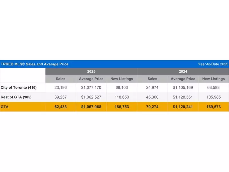 GTA Home Sales Fell 11.2% in 2025 as Prices Dropped, Setting Stage for Recovery