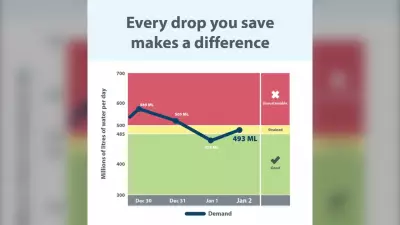 Calgary Water Use Hits 493M Litres, Straining City's Supply System