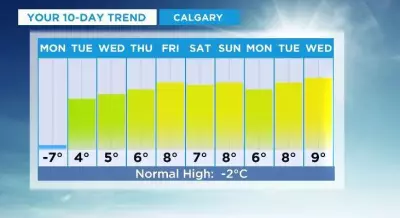 Calgary's Weather Outlook: A Week of Mild Temperatures After Monday's Cool Spell