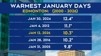 Edmonton Records One of Its Warmest January Days Since 2000