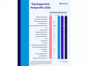 Benevity's 2025 Report: Workplace Giving Shifts to Domestic Causes as Donations Hit $3.74B