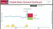 Calgary Water Use Climbs to 495 Million Litres Amid Conservation Plea