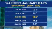 Edmonton Records One of Its Warmest January Days Since 2000
