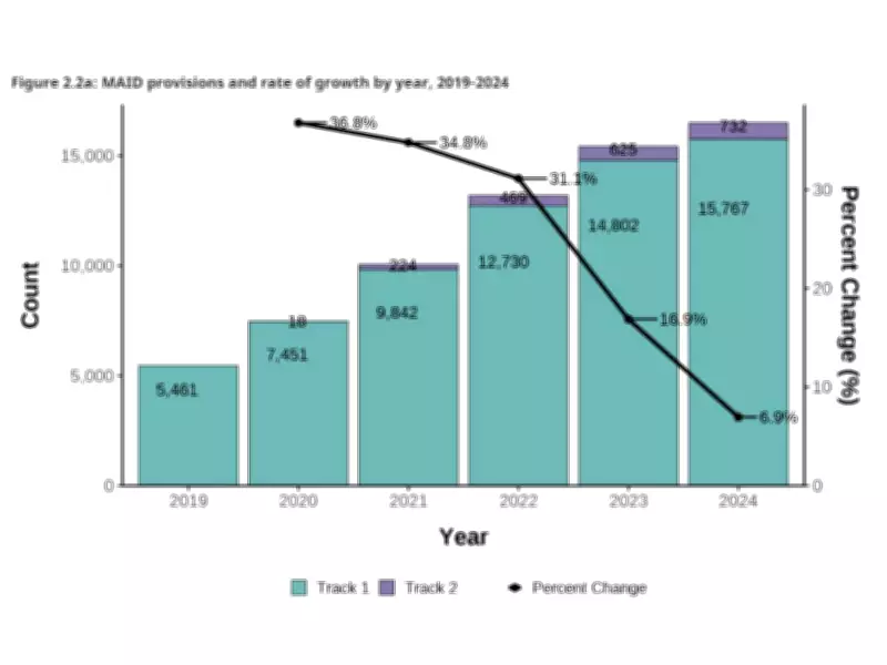 Canada Nears 100,000 MAID Deaths, Surpassing Global Totals Combined