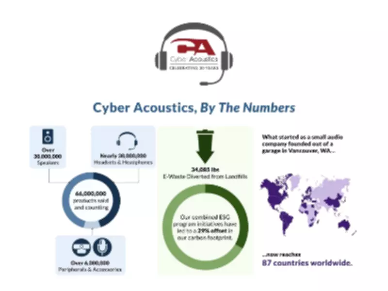 Cyber Acoustics Marks 30 Years of Audio Innovation with Global Reach