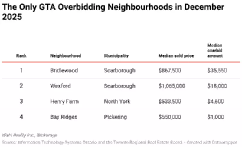 GTA Housing Market Ends 2025 as Most Buyer-Friendly in Years