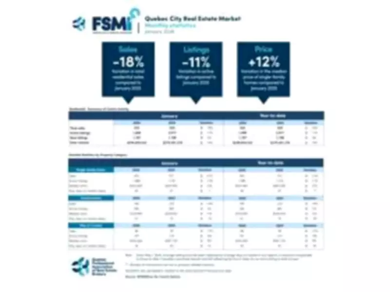 Historic Property Shortage Continues to Drive Quebec City Real Estate Sales Decline in January 2026