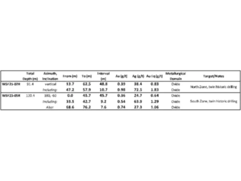 Lahontan Gold Reports Significant Shallow Oxide Gold Intercepts at West Santa Fe