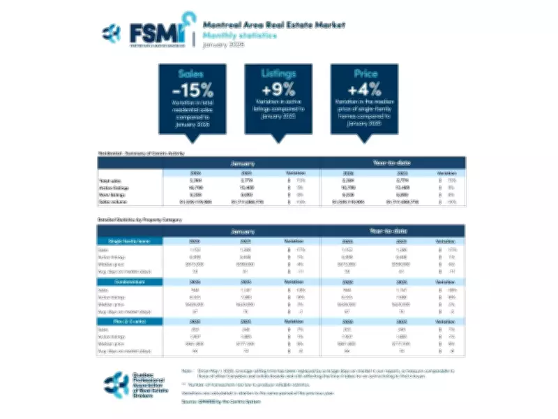 Montreal Real Estate Market Shows Continued Downturn in Early 2026