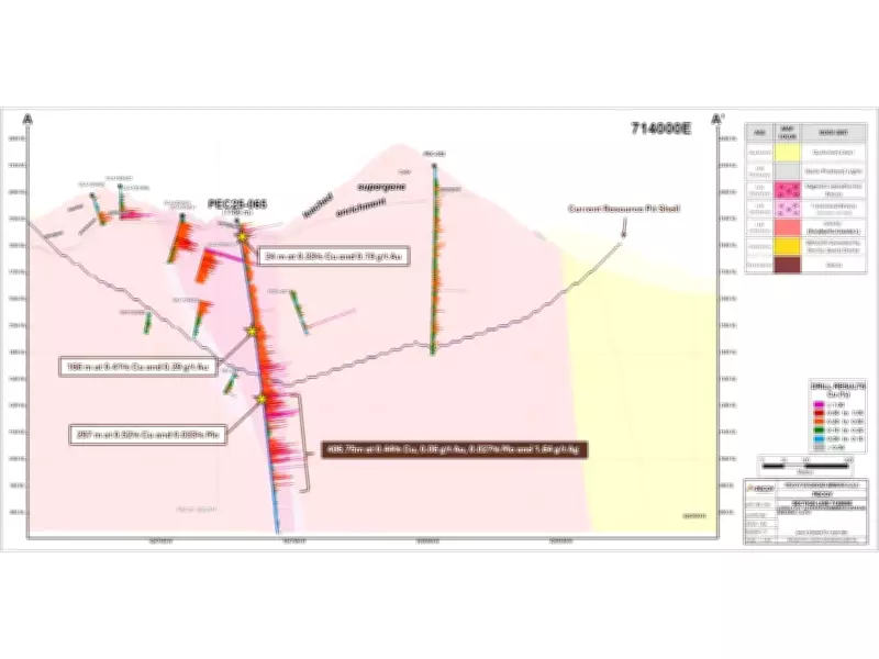 Pecoy Copper Discovers Major Mineral Extension in Peru with 1,014m Drill Intersection