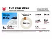 Air Canada Reports Record 2025 Financial Results and 2026 Outlook