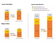 Alamos Gold Expands Island Gold District to 20,000 TPD, Creating Major Low-Cost Canadian Gold Mine
