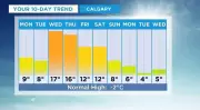 Calgary Braces for Spring-Like Warmth with Temperatures 20 Degrees Above Average