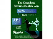 Canadian Job Seekers Using AI to Exaggerate Skills on Resumes, Survey Reveals